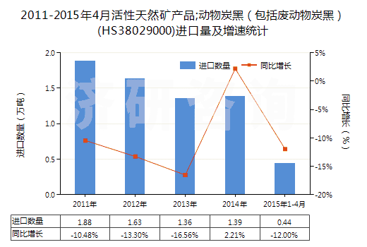 2011-2015年4月活性天然礦產(chǎn)品;動(dòng)物炭黑（包括廢動(dòng)物炭黑）(HS38029000)進(jìn)口量及增速統(tǒng)計(jì)